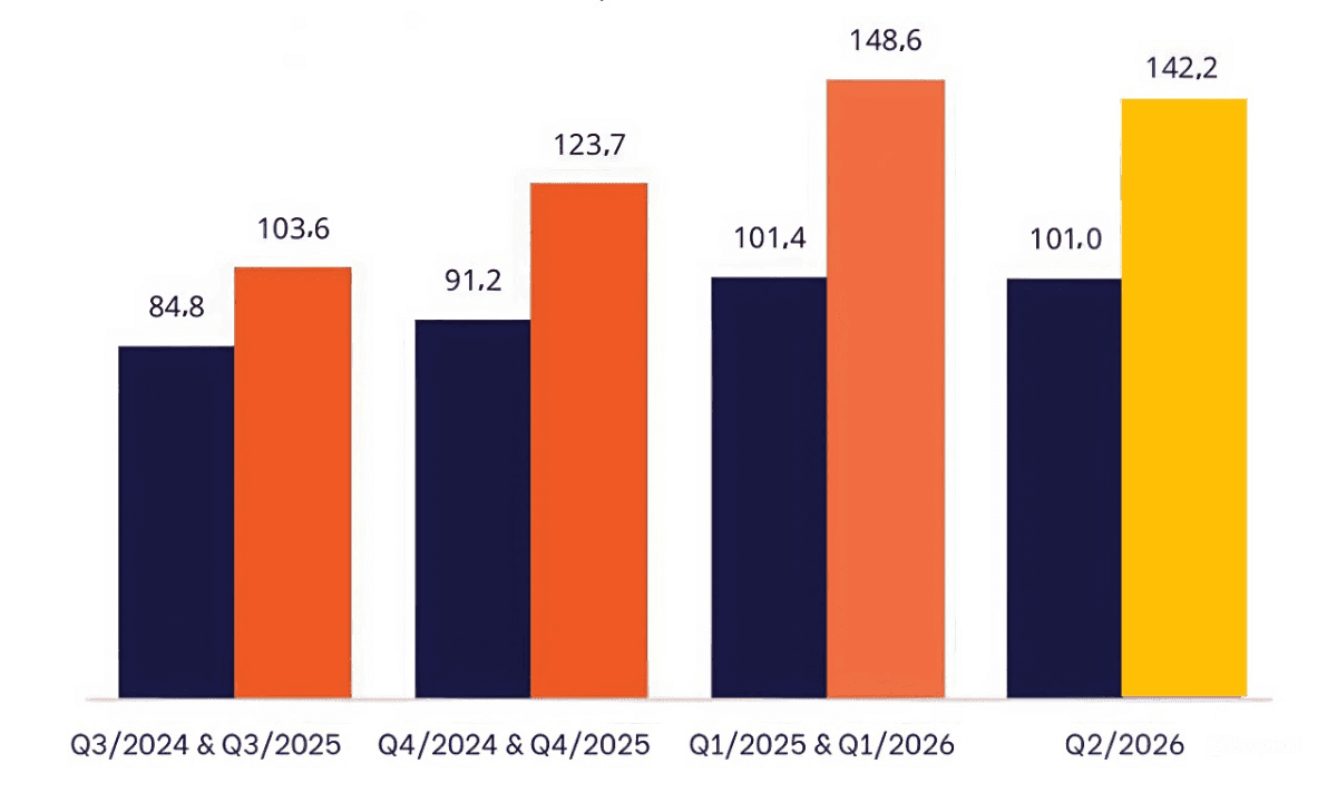 E-commerce market cools in Q2 2026 as revenue could fall by nearly 5%