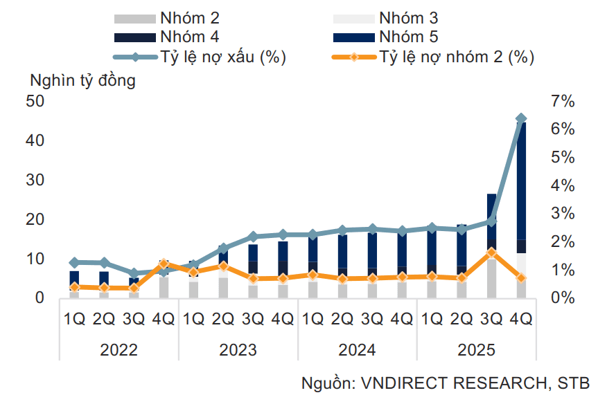 VNDIRECT downgrades STB to Neutral, citing limited upside and a long-term outlook contingent on the resolution of the 32.5% stake linked to Tram Be