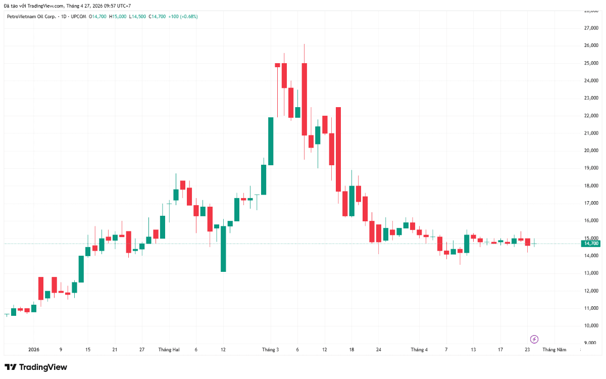 PV OIL posts sharp Q1 2026 profit on low-cost inventory as April oil-price decline weighs on margins and adds risk to the full-year outlook.
