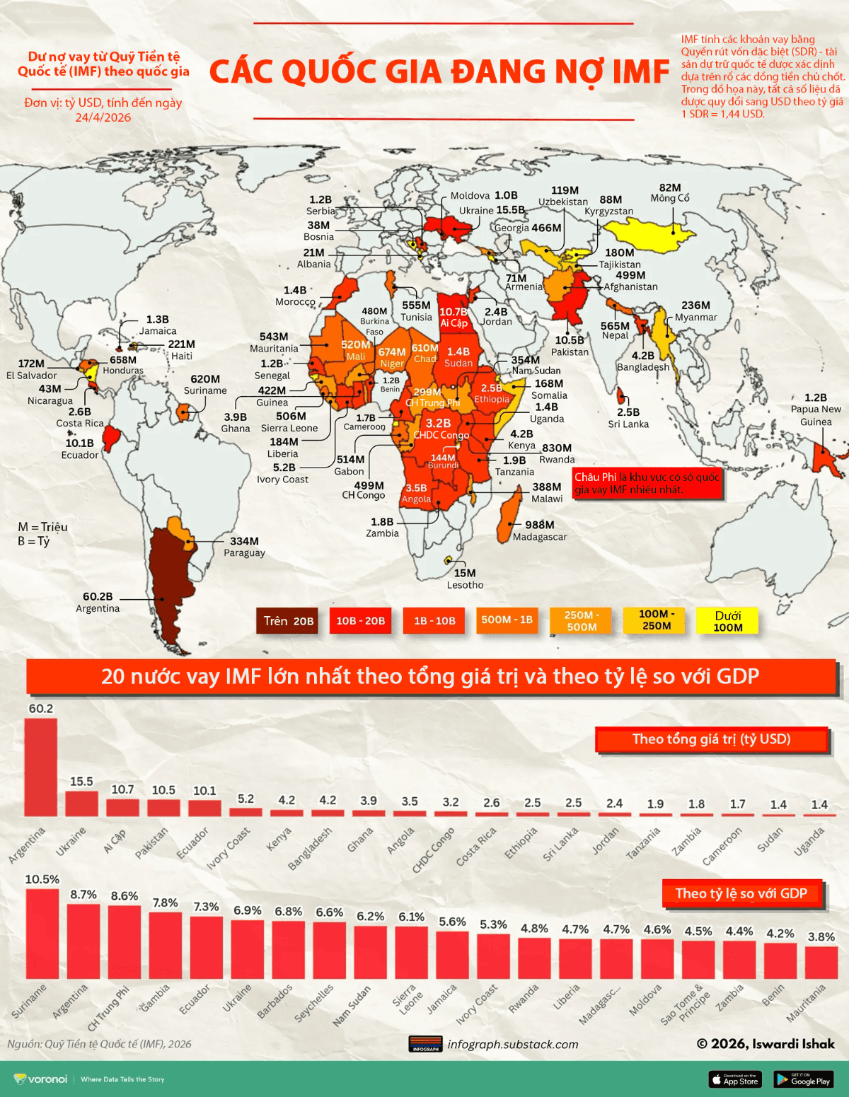 Argentina and Ukraine Lead IMF Debt, with Suriname Highest Relative to GDP (as of April 2026)