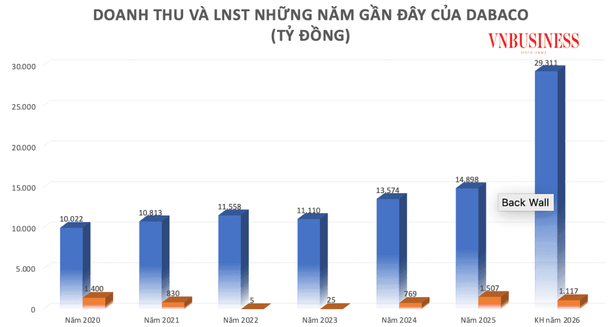 Dabaco Vietnam reports Q1 2026 net profit down 26% as live pig prices decline vs a year earlier