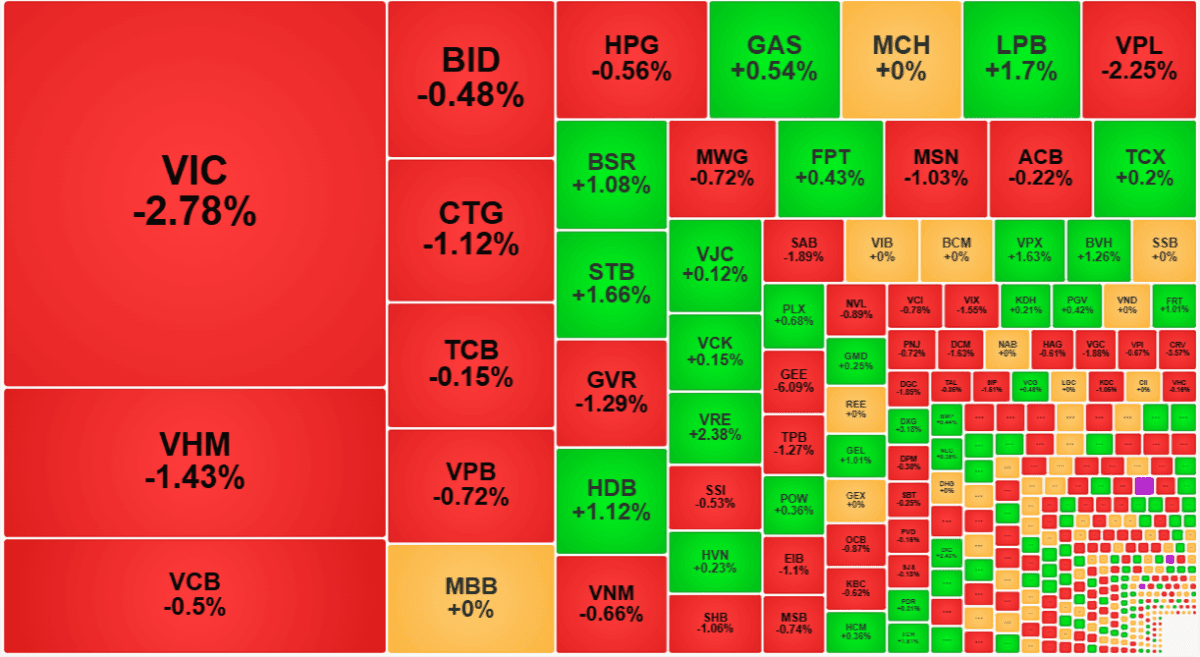 Liquidity weakens as blue-chip stocks drag VN-Index, which falls 0.83% to 1,879.82 points