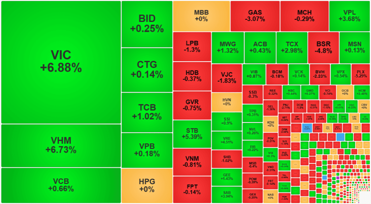 VN-Index tăng trước kỳ nghỉ, VIC và VHM dẫn dắt đà tăng lên gần mốc 1.900 điểm