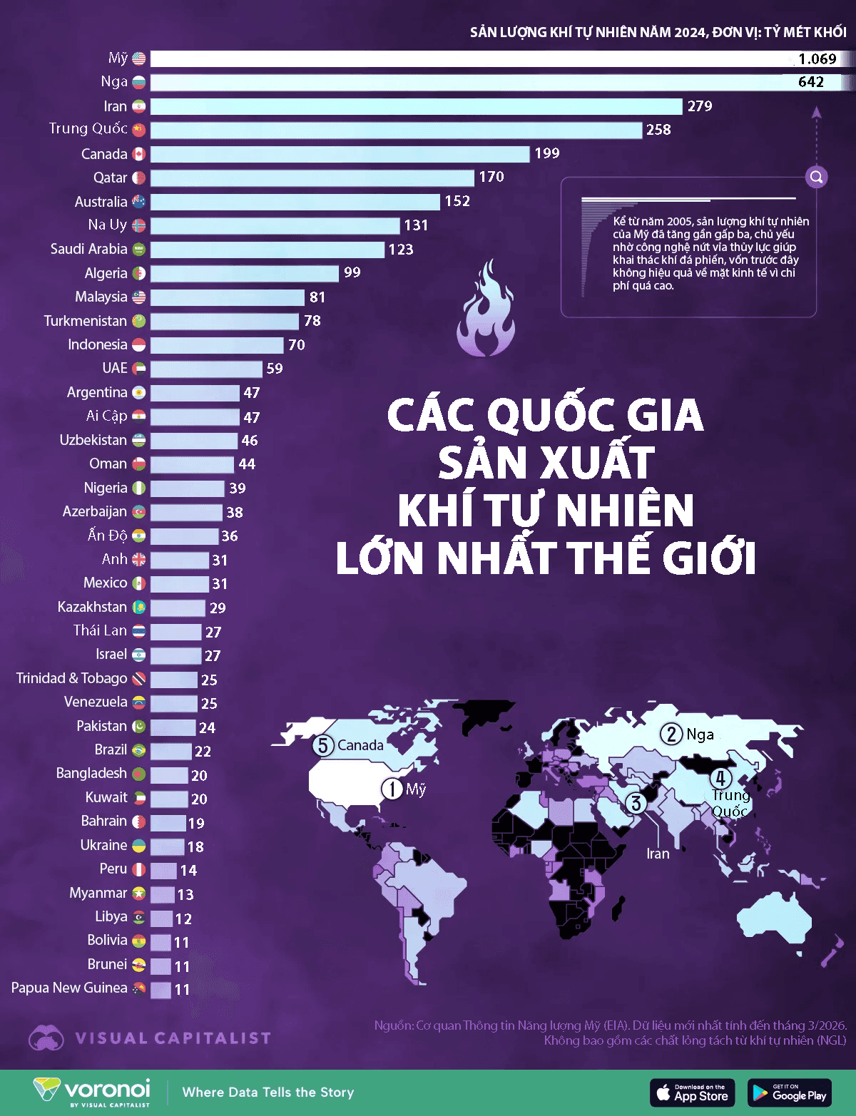 United States dominates global natural gas production as output concentrates among a few top producers
