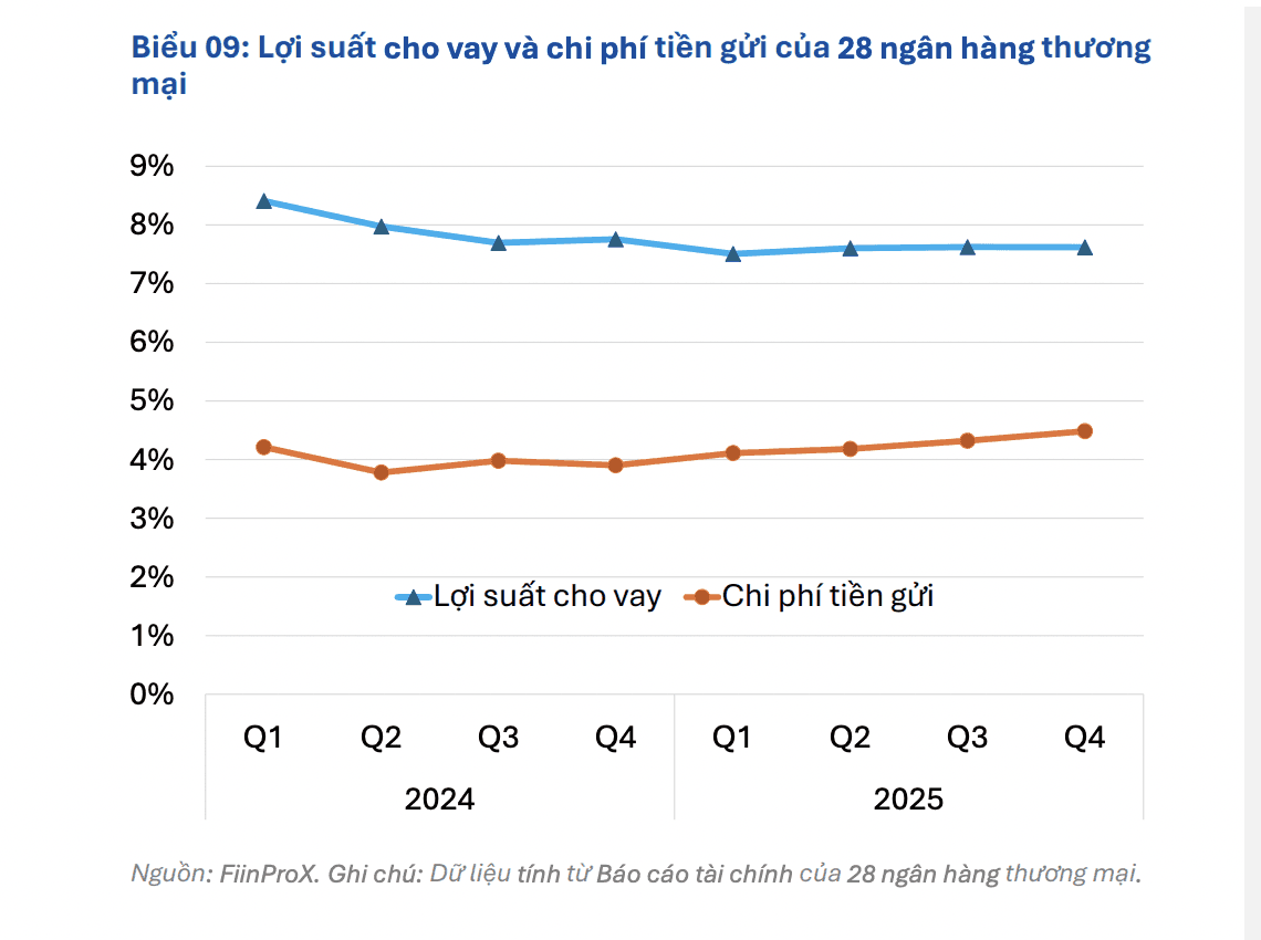FiinGroup: Profit margin pressure leaves banks unable to cut lending rates in the near term