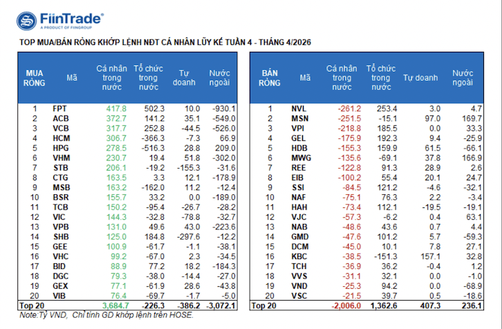 Foreign investors net-sell 4.7 trillion VND ahead of long holiday week