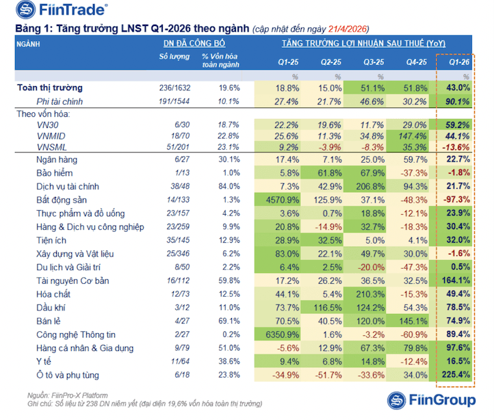 Profit growth in the financial sector slows as non-financial sectors lead gains