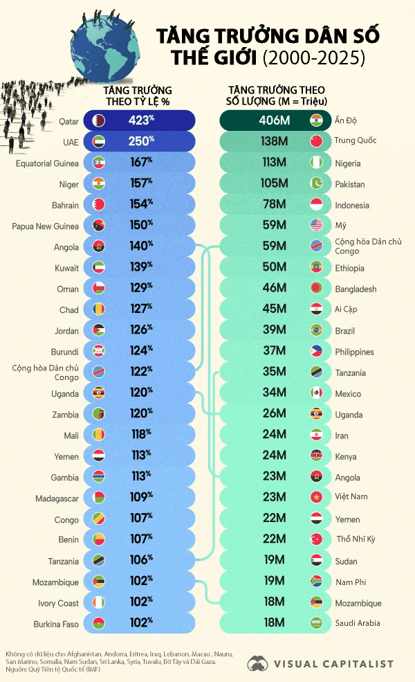 Vietnam among countries with the highest population growth over the past 25 years