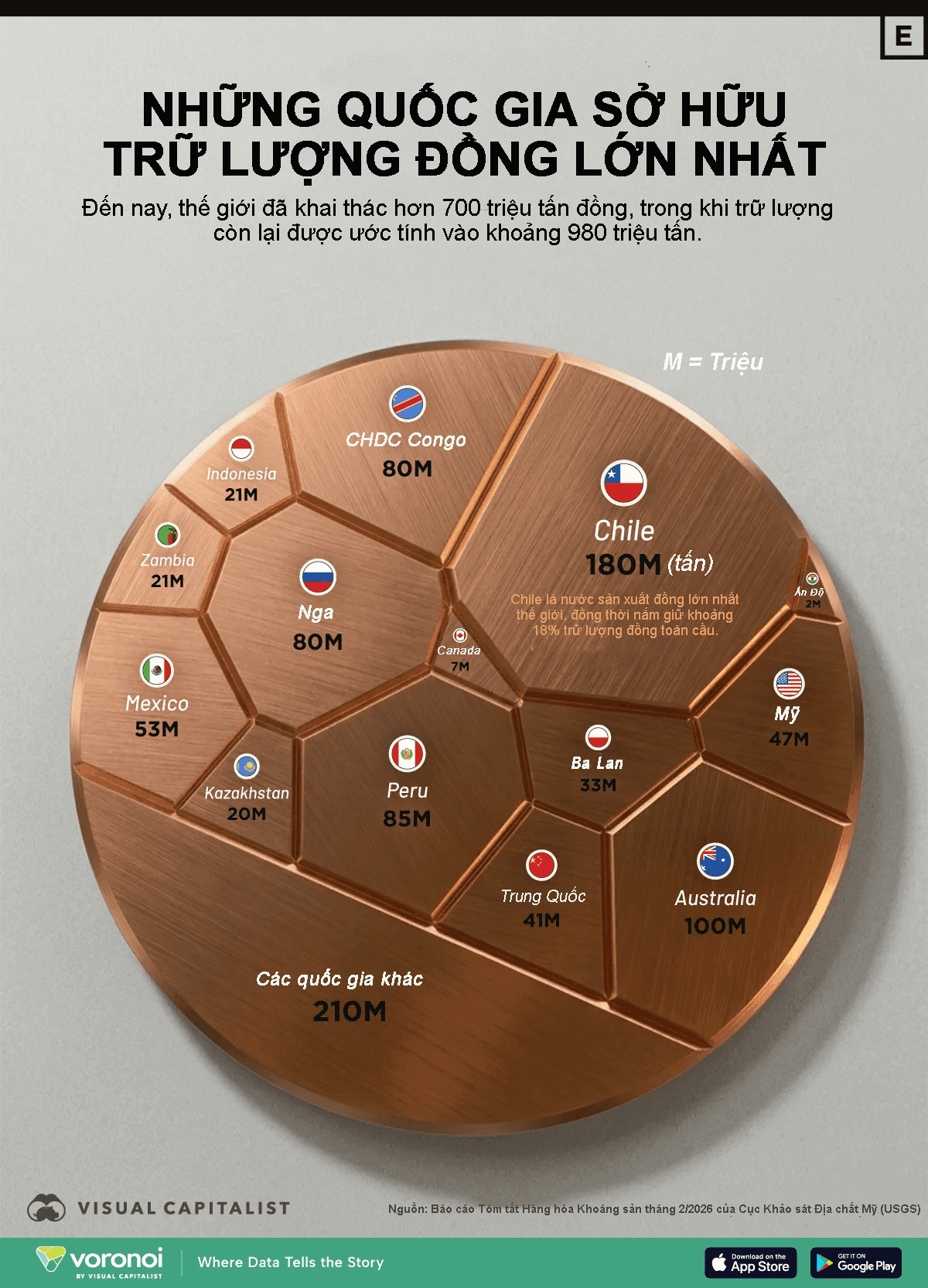 Chile Holds the World's Largest Copper Reserves, with Australia and Peru Following