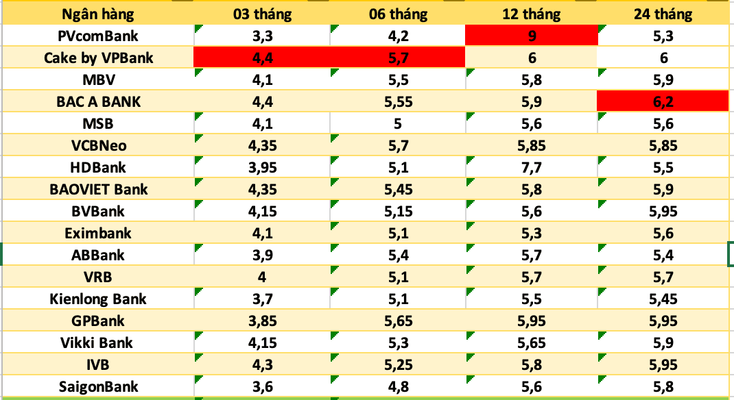 Lãi suất ngân hàng hôm nay 15-5: Kỳ hạn 36 tháng lên tới 8%/năm