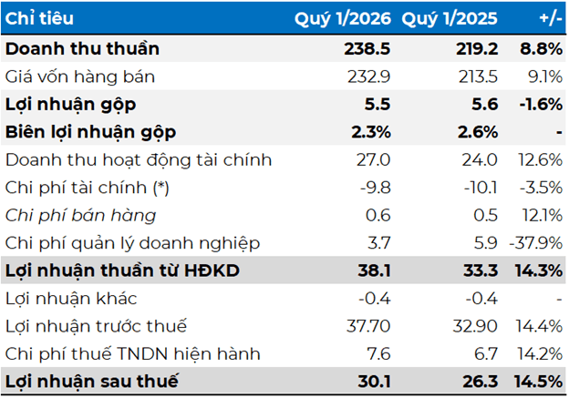 Thaiholdings reports Q1 2026 net profit of VND 30.1 billion as financial income grows