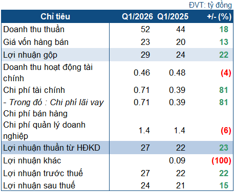 Ủy viên HĐQT SBM bán toàn bộ cổ phần SBM ở giá thấp hơn thị giá khi lợi nhuận ròng quý 1 tăng 15%