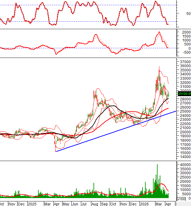 Week of 13-17 April 2026: 10 hot stocks under Vietstock's technical analysis view