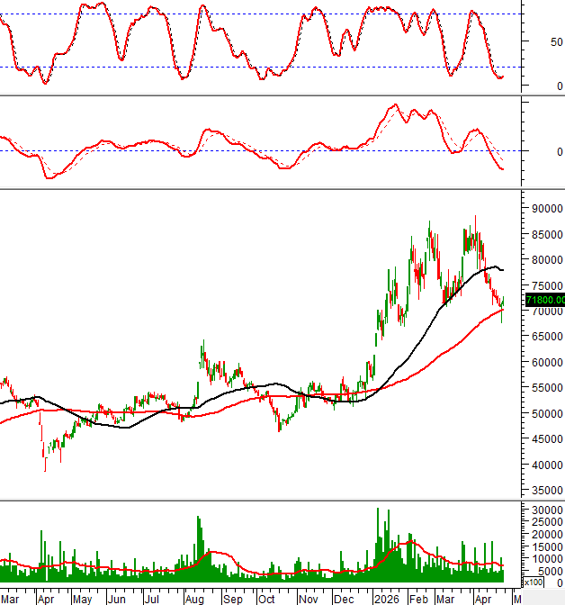 Week of April 28-29, 2026: 10 stocks assessed from Vietstock's technical analysis