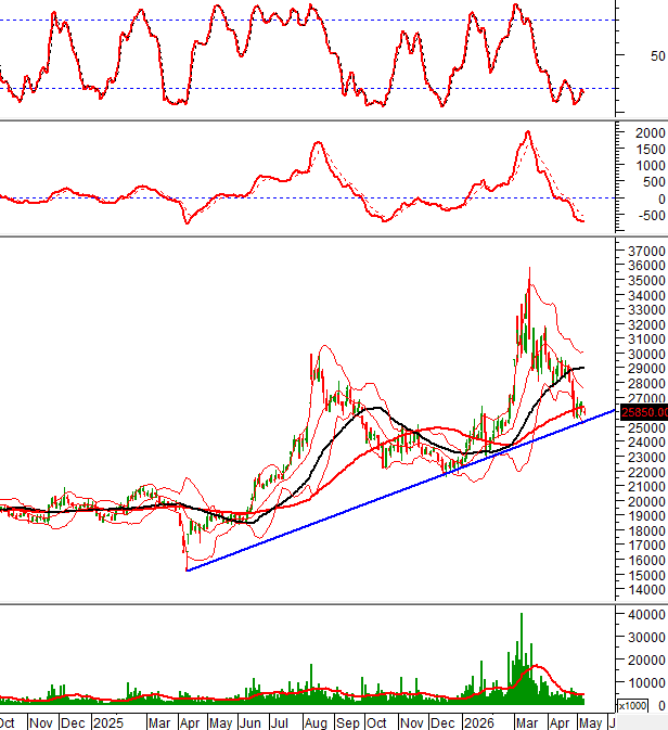 Week of May 11-15, 2026: ten stocks highlighted from Vietstock's technical analysis perspective
