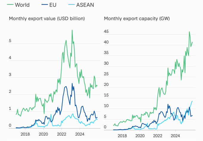 China faces solar equipment overcapacity as production outpaces global demand