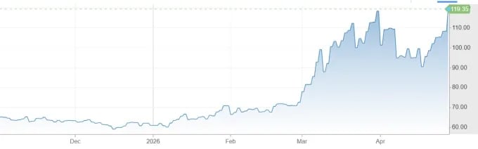 Brent climbs to four-year high above $120 a barrel as US-Iran talks stall and US inventories fall