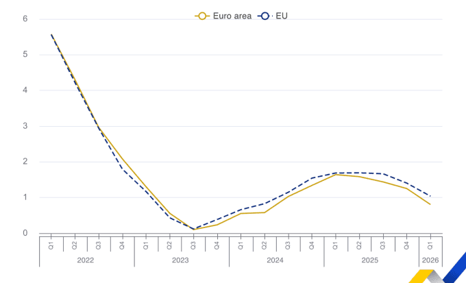 Eurozone and EU GDP up 0.1% in Q1 as inflation hits 3% amid energy-price surge