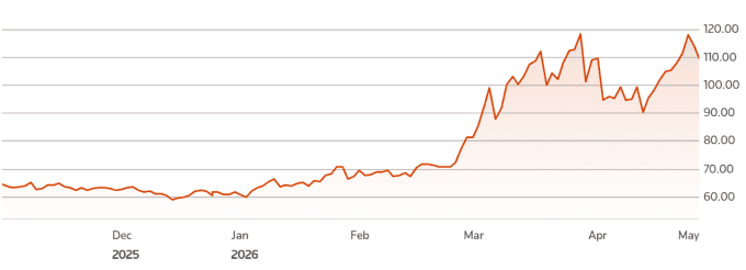 Oil prices ease as U.S. stocks reach new record highs