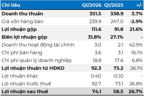 VLXD Bien Hoa Q1 net profit rises 27% on surge in backfill materials demand from major infrastructure projects
