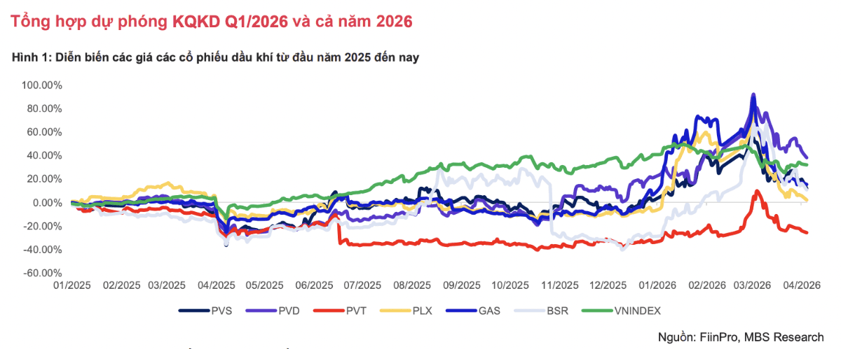 Hai cổ phiếu dầu khí nội địa có triển vọng tăng giá trong quý I/2026 nhờ triển vọng lợi nhuận cải thiện