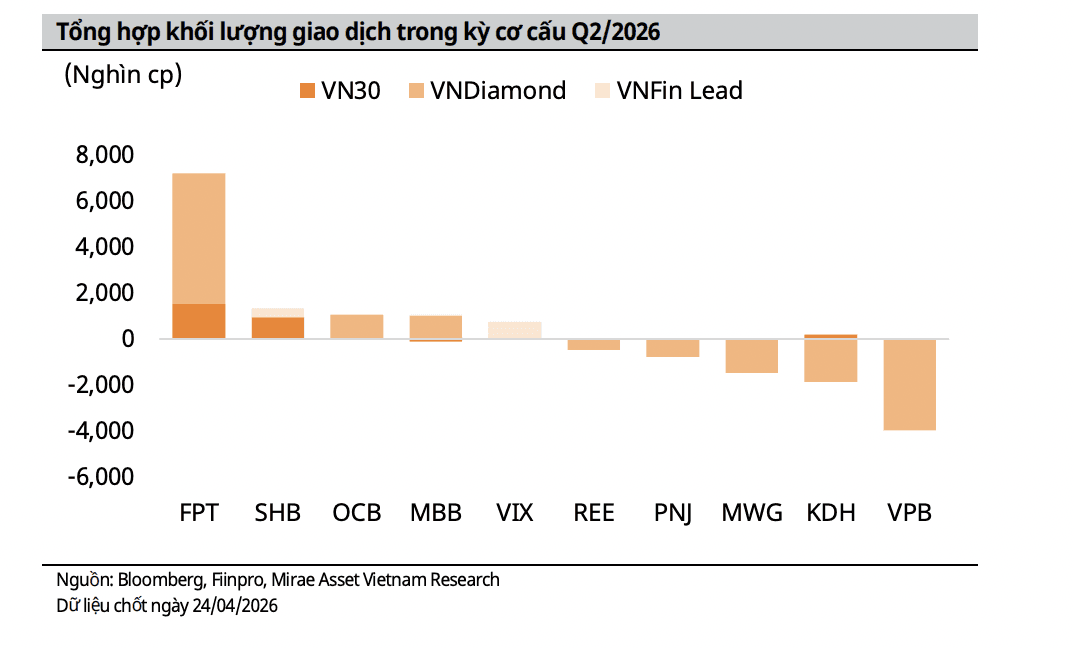 ETFs buy 7.2 million FPT shares as VN Diamond index reweights; FPT weight rises to 80.5%