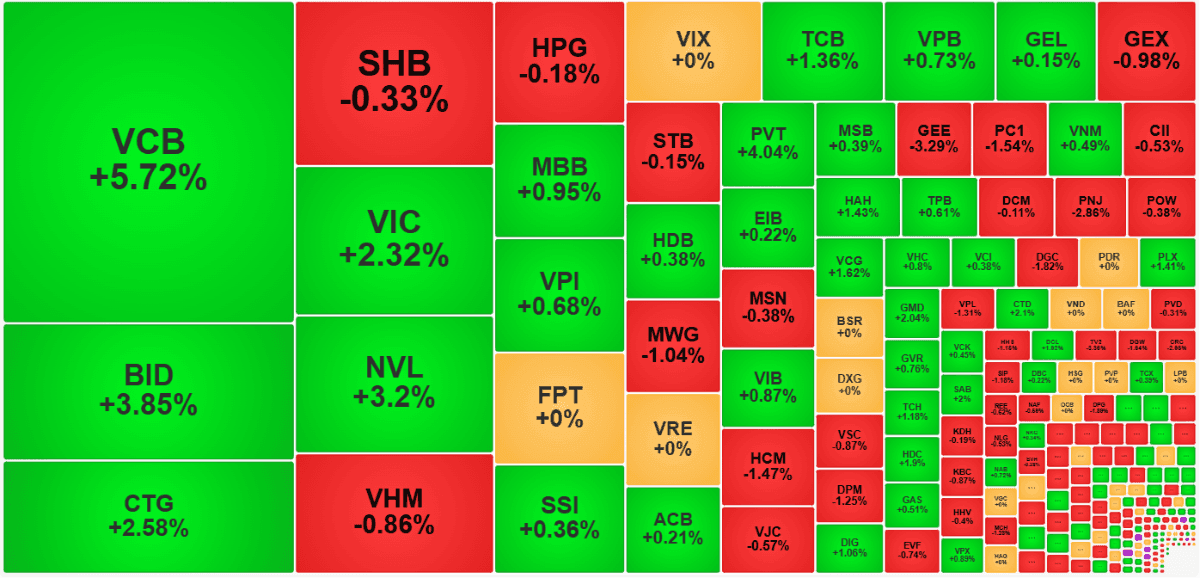Cổ phiếu ngân hàng do nhà nước nắm giữ dẫn đầu đà thanh khoản và tăng giá