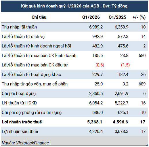 Diverse revenue sources help ACB increase Q1 profit by 17%, CIR falls to 32%