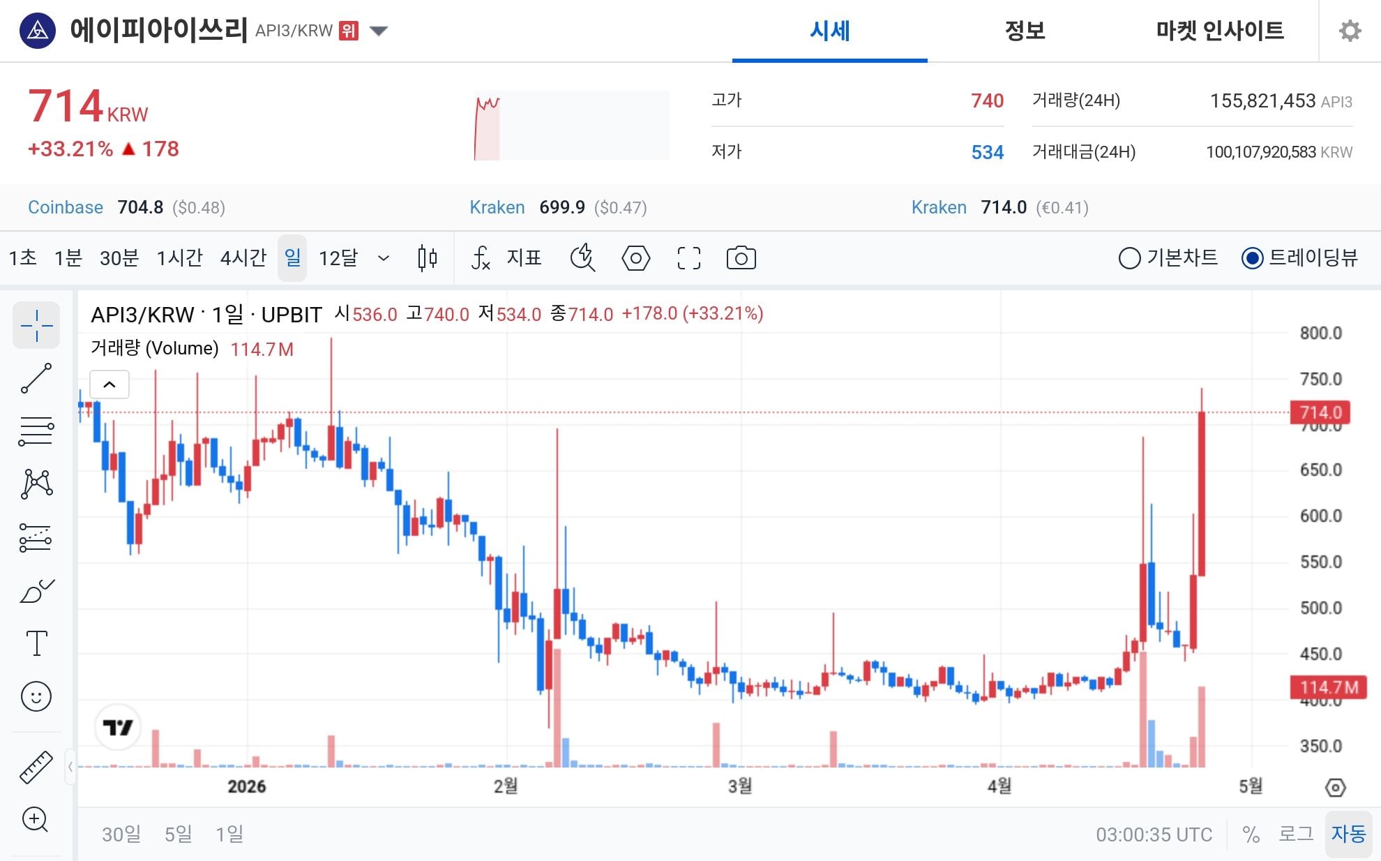 API3 rises more than 33% on Upbit as trading volume surges and sentiment reaches extreme greed