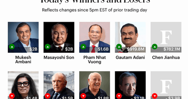 Pham Nhat Vuong's wealth reaches $30.9 billion, up $1.7 billion in a day to 77th richest globally