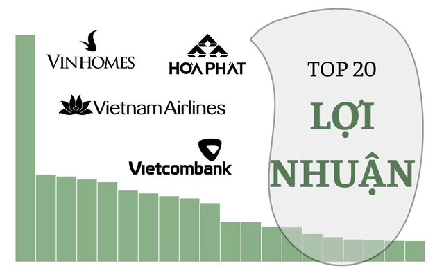Q1 2026 profits: Five firms surpass 10 trillion VND in pre-tax profit as banks dominate top earners, Vinhomes leads