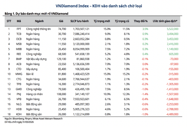 Mirae Asset forecasts KDH will be placed on VN-Diamond watchlist for removal due to not meeting the minimum FOL threshold