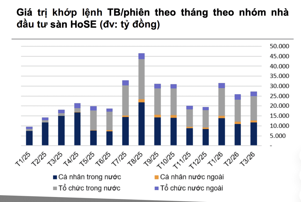 Liquidity declines sharply as foreign outflows deepen; domestic funds continue to rise