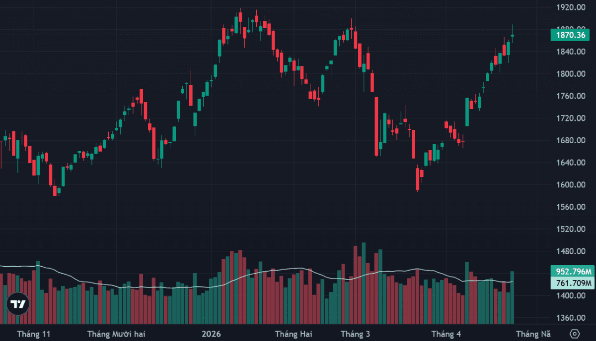 VN-Index tiến lên đỉnh lịch sử khi các cổ phiếu vốn hóa lớn dẫn dắt đà tăng