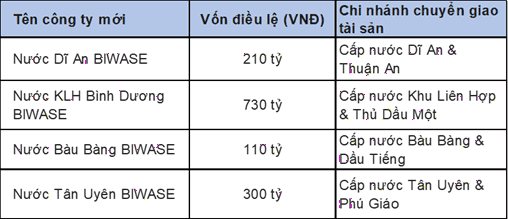 Biwase formally splits into four wholly owned subsidiaries