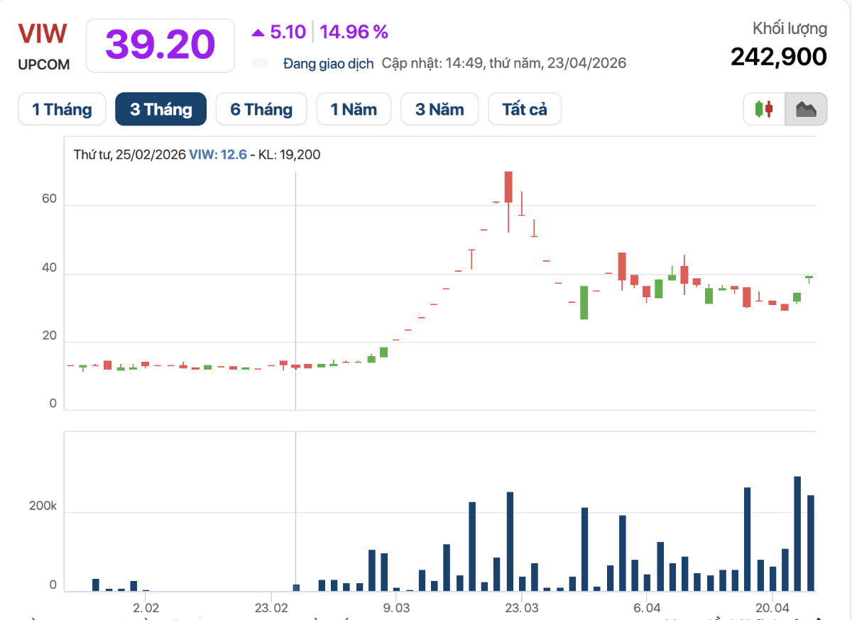 VIW shares hit the upper circuit for a second day as Vinaconex files a large-scale divestment; Xuan Cau Holdings signals a 24% stake purchase in Viwaseen