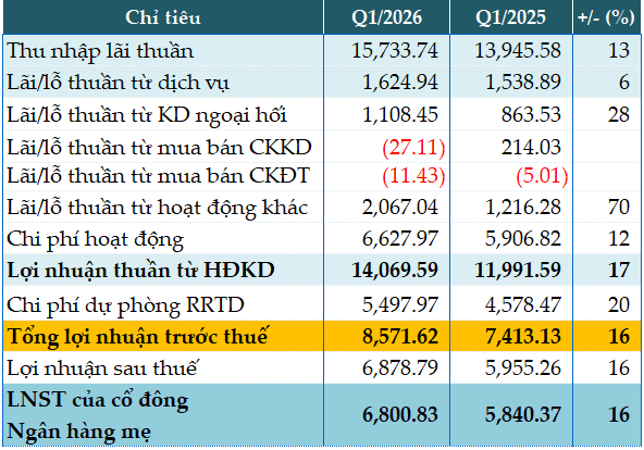 BIDV's Q1 2026 pre-tax profit rises 16% as loan-loss provisions increase