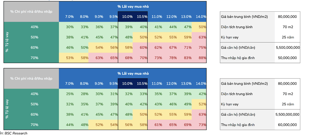 BSC: Housing price around 80 million VND per square meter and mortgage rates of 10-10.5% remain affordable for real-demand buyers