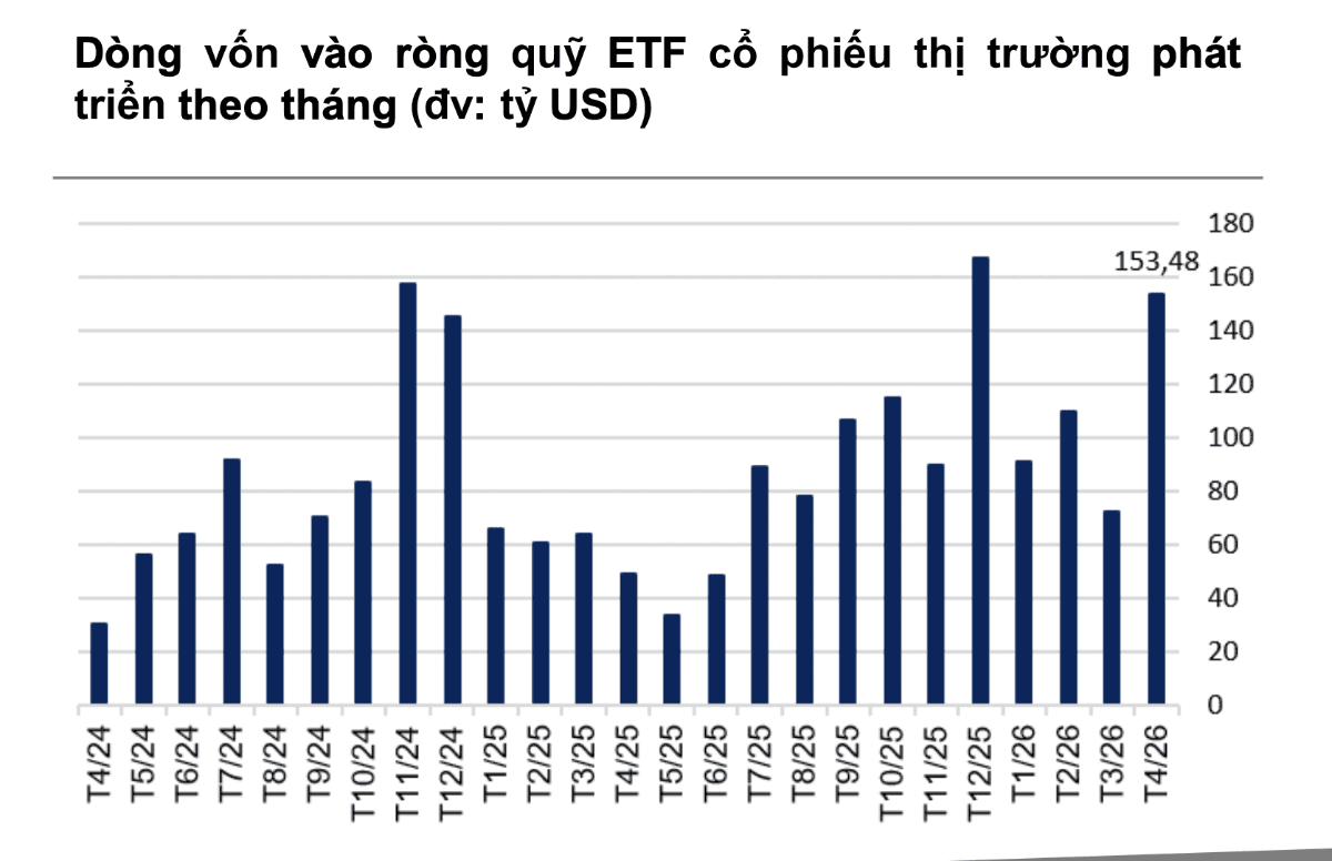 Global capital flows back into US equity ETFs as risk appetite improves