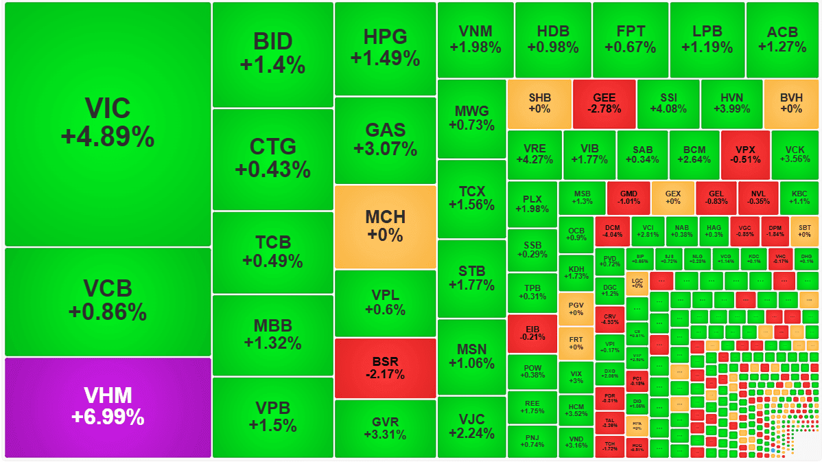 Securities and real estate stocks surge as VN-Index breaks above 1,700 points