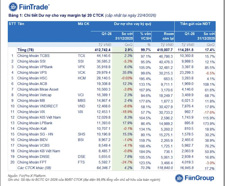 Margin lending tightens across numerous brokerages as VN-Index declines in Q1 2026