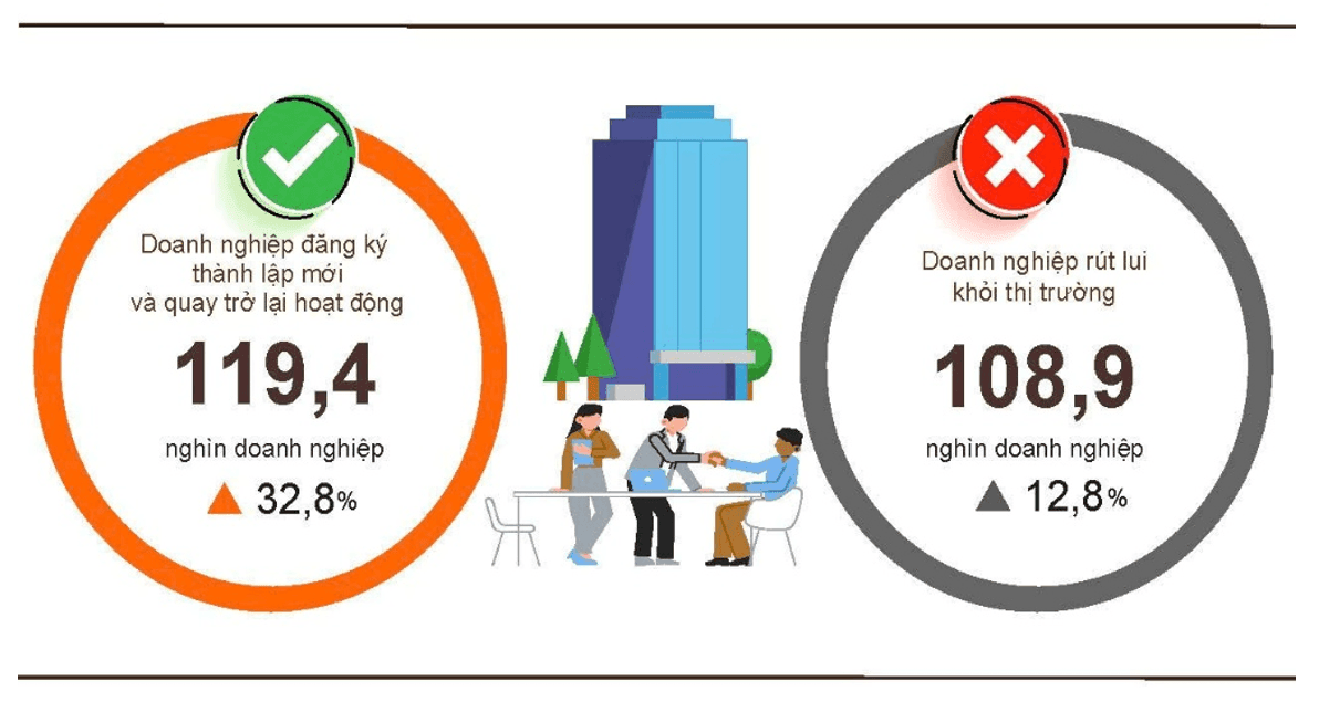 Four months into 2026: New business registrations rise as registered capital grows