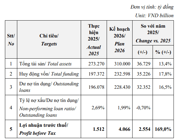 Eximbank AGM 2026: Steady progress, sustainable growth, and strengthened controls.