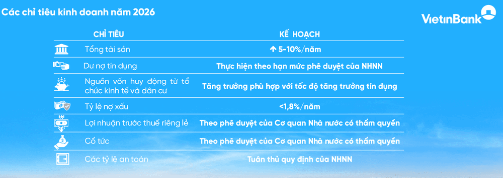 VietinBank Q1 2026 pretax profit up 63% as NPLs improve
