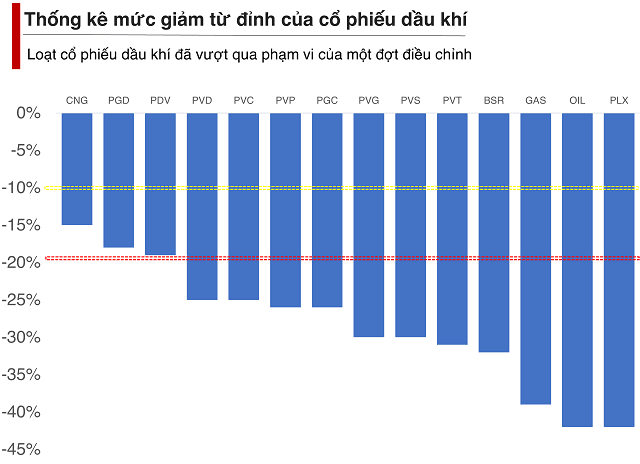 Nhiều mã dầu khí giảm giá 30-40% trước mùa báo cáo quý 1/2026