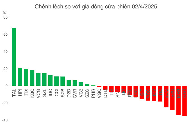 Một năm sau Ngày Giải phóng, hơn 40% cổ phiếu khu công nghiệp vẫn chưa hồi phục về mức giá trước cú sốc thuế quan năm 2025