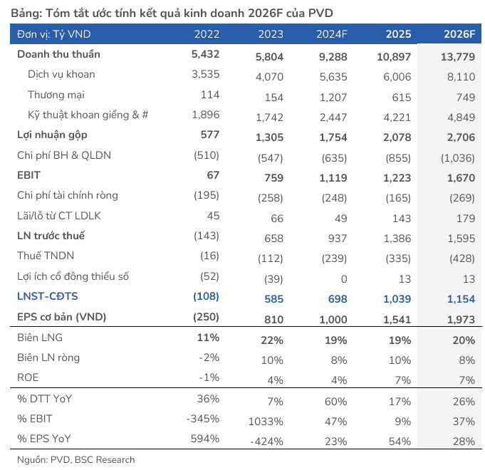PVD, GAS, and TNG receive buy and neutral recommendations as 2026 earnings outlook improves (target prices: PVD 39,450 VND; GAS 83,800 VND; TNG 26,500 VND)