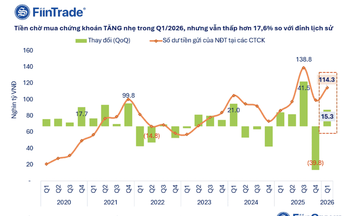 Hơn 4,3 tỷ USD lệnh mua đang chờ thực thi tại các công ty chứng khoán