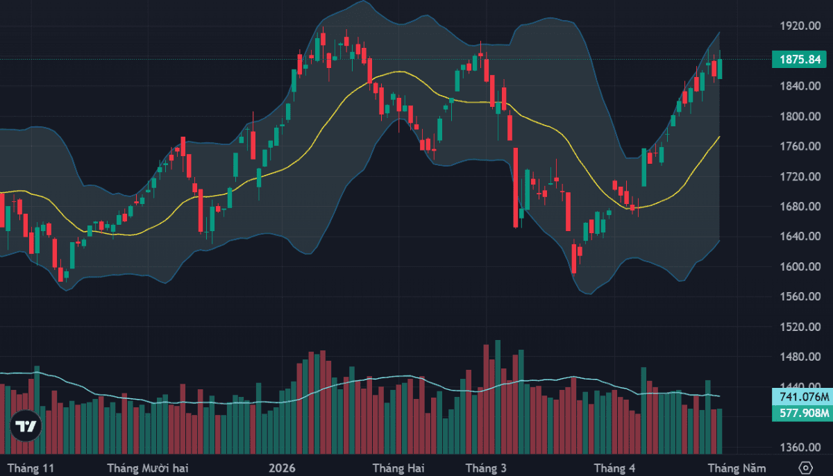 Stocks slump broadly as market breadth remains weak despite Vin group gains
