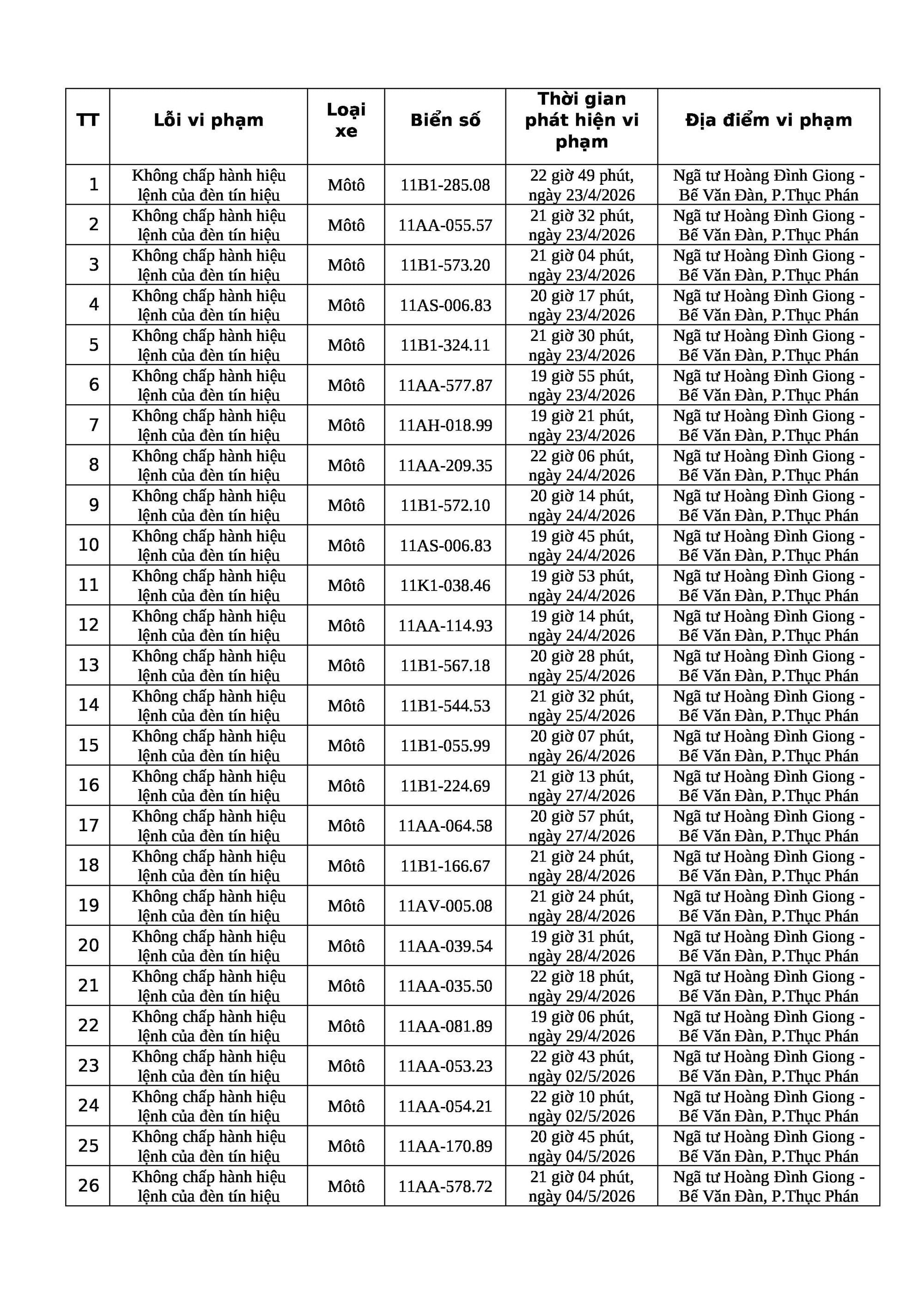 57 traffic violations in Cao Bằng listed for late penalties under Decree 168